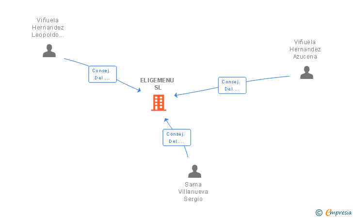 Vinculaciones societarias de ELIGEMENU SL