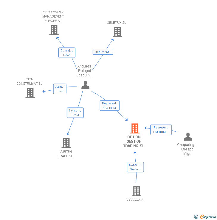 Vinculaciones societarias de OPTION GESTION TRADING SL