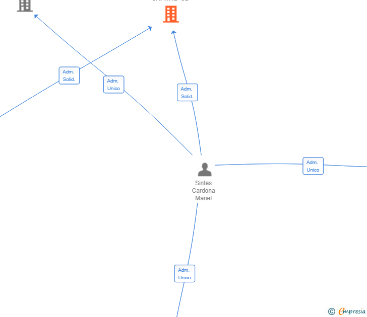 Vinculaciones societarias de MD33 CAPITAL SL