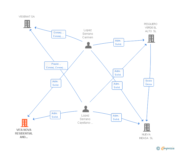 Vinculaciones societarias de VITA NOVA RESIDENTIAL AND HEALTH PARK SL