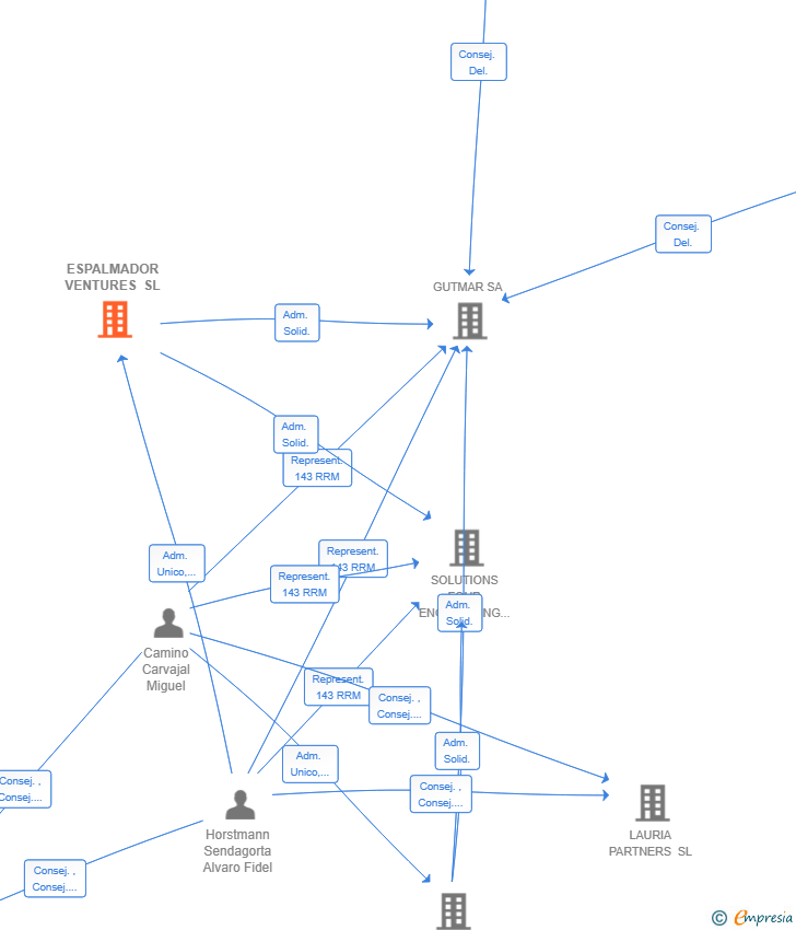 Vinculaciones societarias de ESPALMADOR VENTURES SL