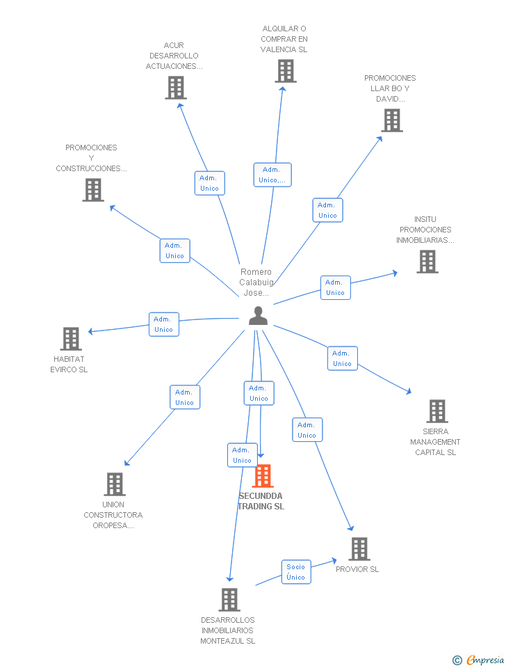 Vinculaciones societarias de SECUNDDA TRADING SL