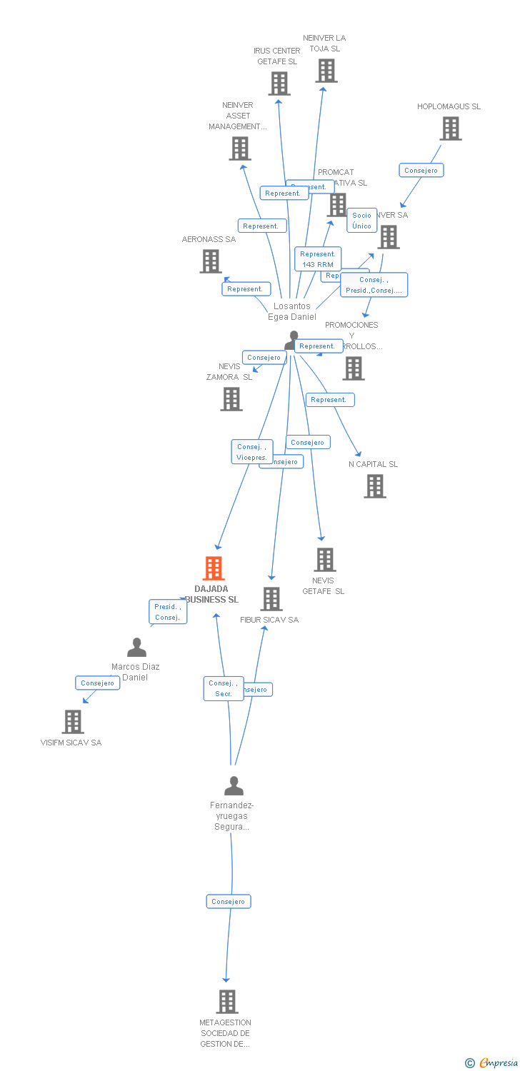 Vinculaciones societarias de DAJADA BUSINESS SL