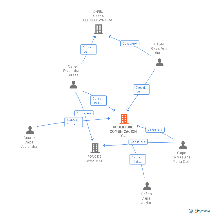 Vinculaciones societarias de PUBLICIDAD COMUNICACION Y CONSULTORIA SA