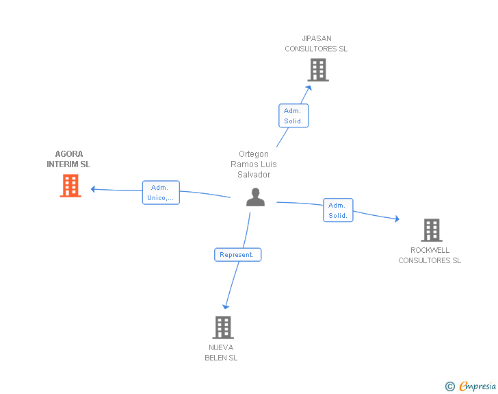 Vinculaciones societarias de AGORA INTERIM SL