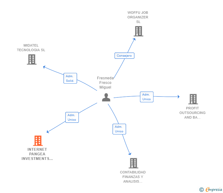 Vinculaciones societarias de INTERNET PANGEA INVESTMENTS SL