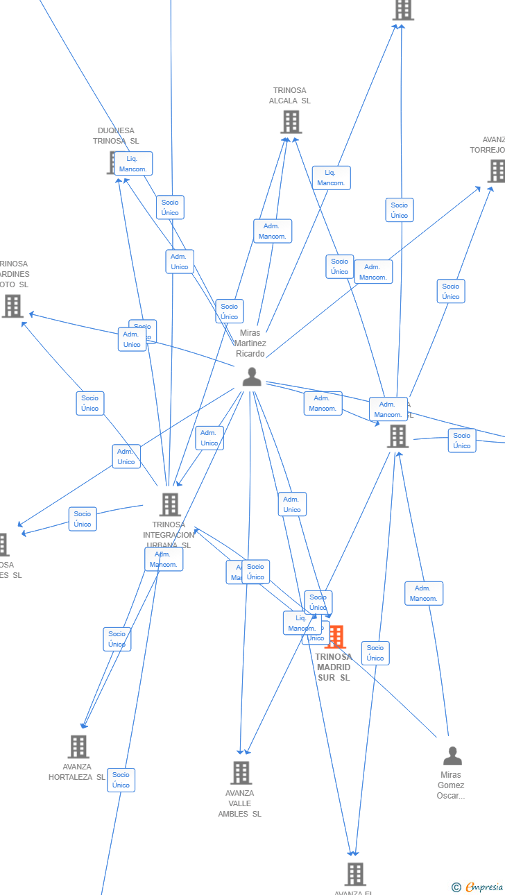 Vinculaciones societarias de AVANZA ALDOVEA SL