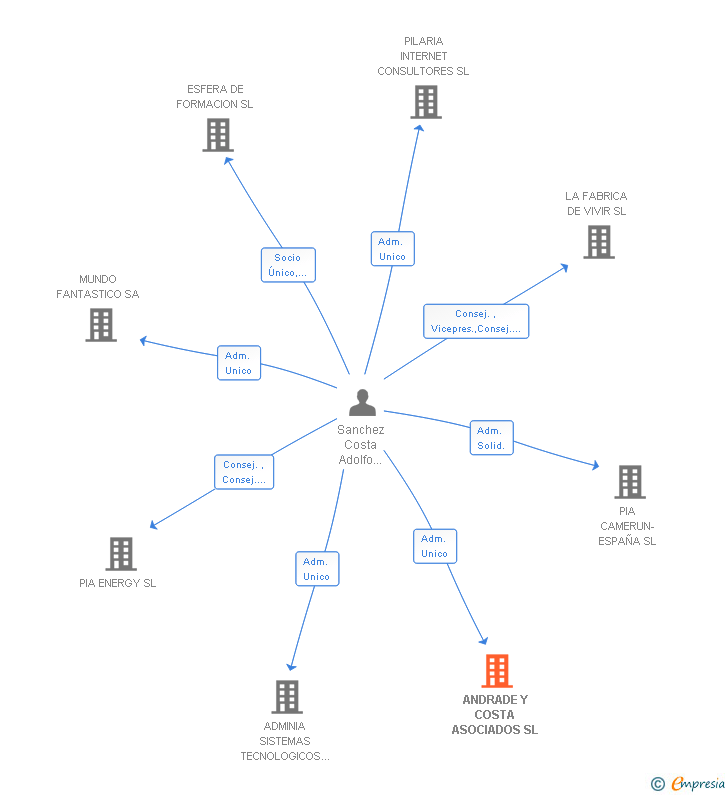 Vinculaciones societarias de ANDRADE Y COSTA ASOCIADOS SL