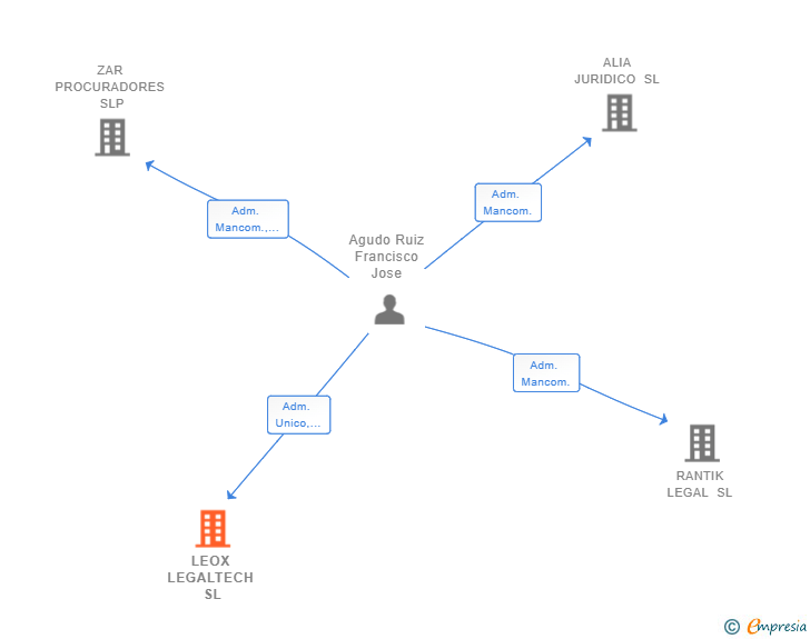 Vinculaciones societarias de LEOX LEGALTECH SL