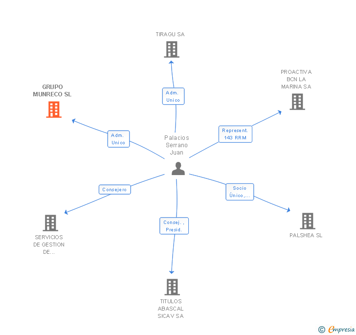 Vinculaciones societarias de GRUPO MUNRECO SL