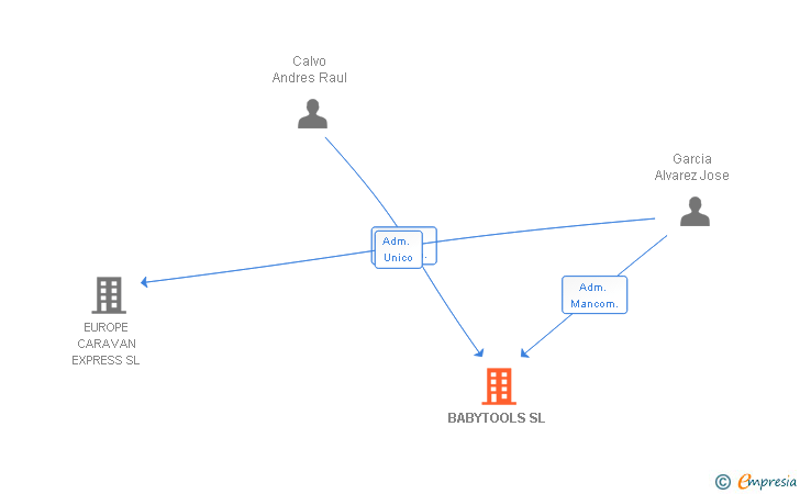 Vinculaciones societarias de BABYTOOLS SL