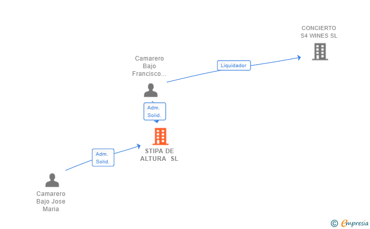 Vinculaciones societarias de STIPA DE ALTURA SL
