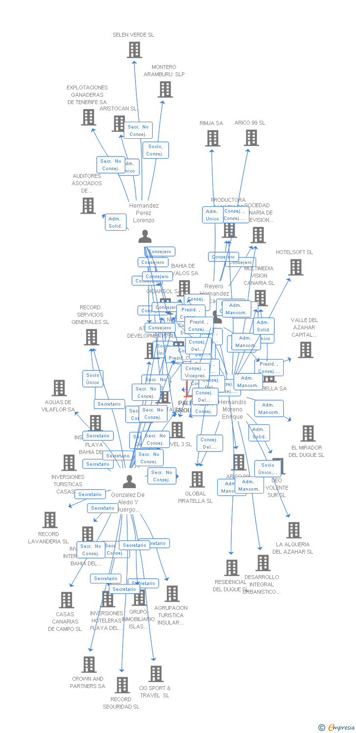 Vinculaciones societarias de PALMAR GROUP SA