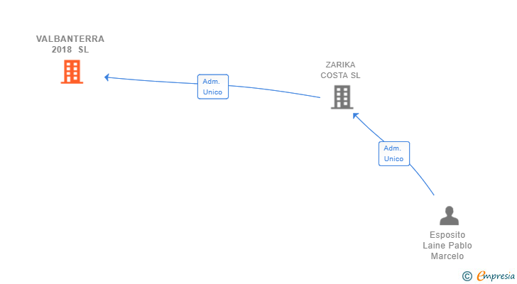 Vinculaciones societarias de VALBANTERRA 2018 SL