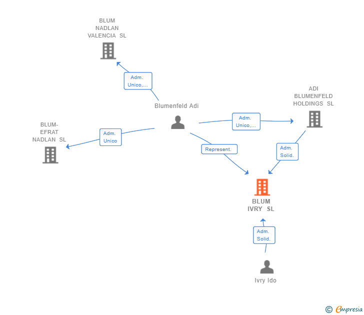 Vinculaciones societarias de BLUM IVRY SL