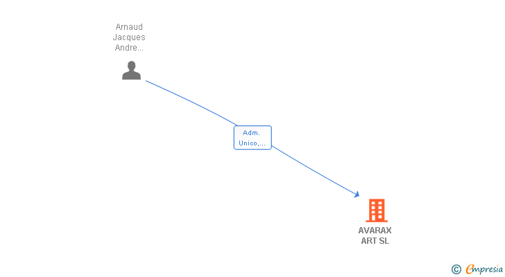 Vinculaciones societarias de AVARAX ART SL