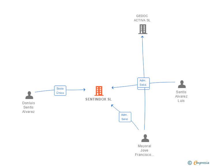 Vinculaciones societarias de SENTINBOX SL