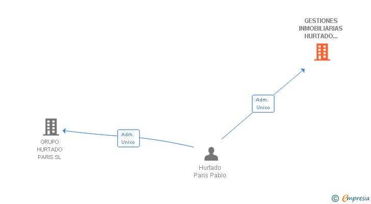 Vinculaciones societarias de GESTIONES INMOBILIARIAS HURTADO PARIS SL