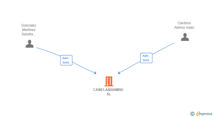 Vinculaciones societarias de CANELA&BAMBU SL