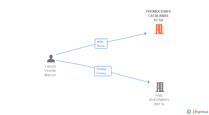 Vinculaciones societarias de PROMOCIONES CATALANAS 92 SA