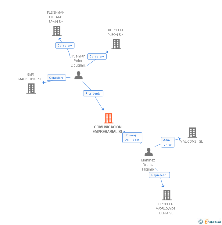 Vinculaciones societarias de COMUNICACION EMPRESARIAL SL