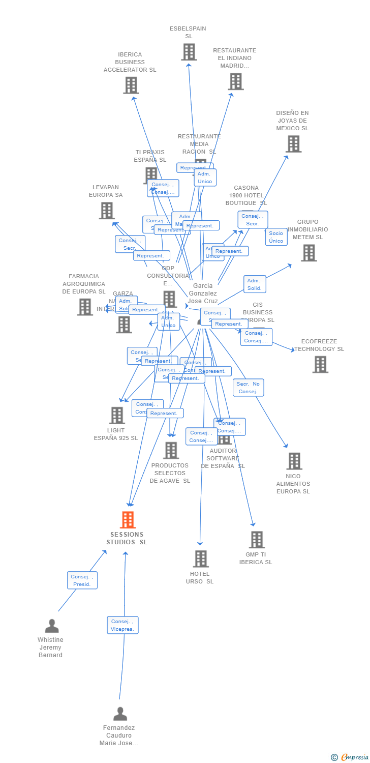 Vinculaciones societarias de SESSIONS STUDIOS SL