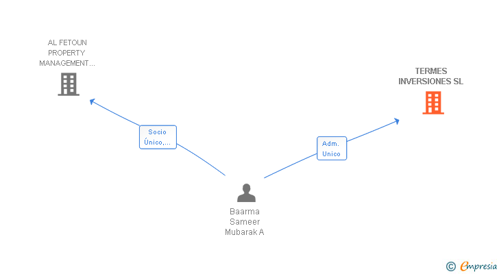 Vinculaciones societarias de TERMES INVERSIONES SL