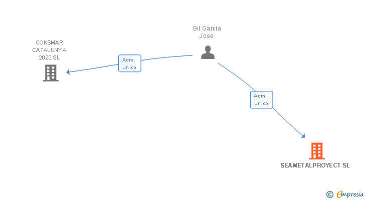 Vinculaciones societarias de SEAMETALPROYECT SL
