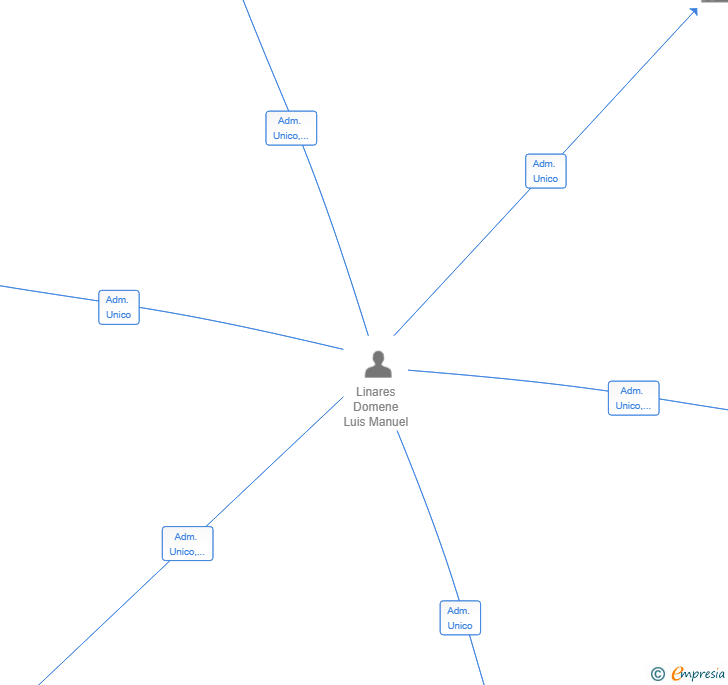 Vinculaciones societarias de HARMONY SILUET SL