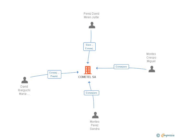 Vinculaciones societarias de COMETEL SA