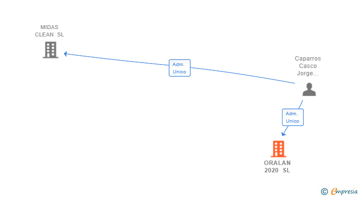 Vinculaciones societarias de ORALAN 2020 SL