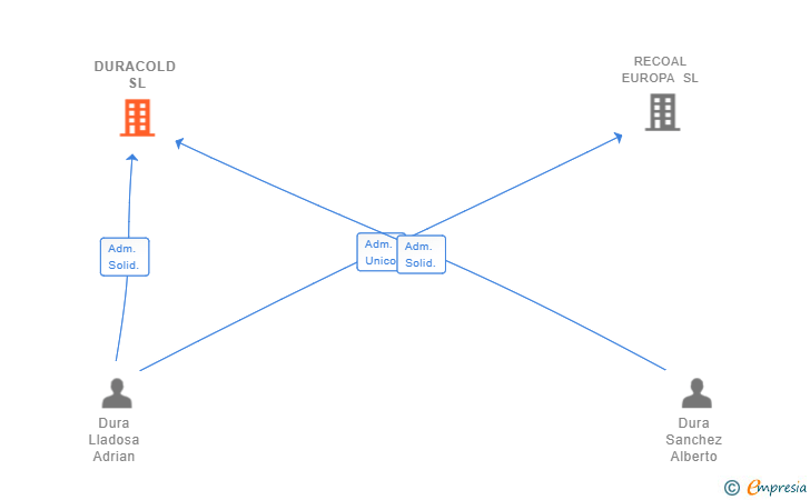 Vinculaciones societarias de DURACOLD SL
