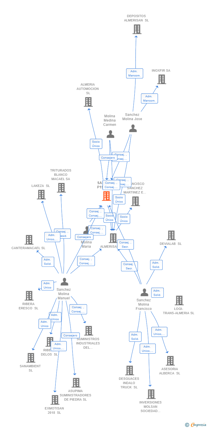 Vinculaciones societarias de SANCHEZ P1967 SL