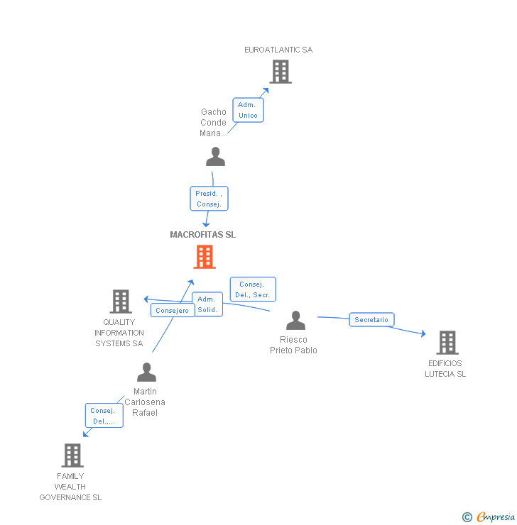Vinculaciones societarias de MACROFITAS SL
