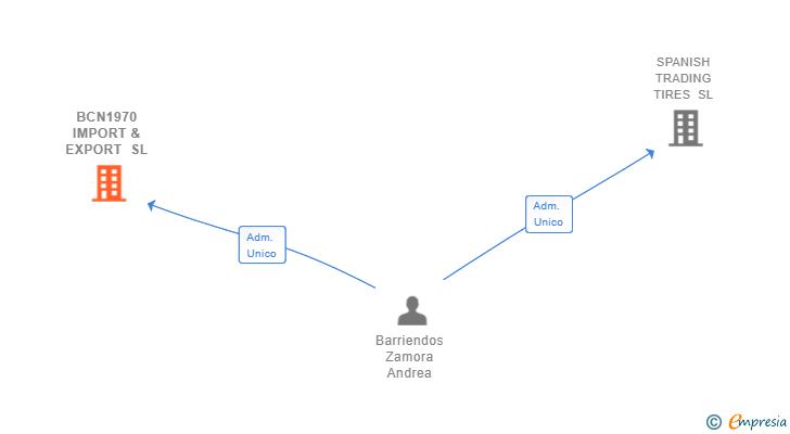 Vinculaciones societarias de BCN1970 IMPORT & EXPORT SL
