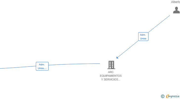 Vinculaciones societarias de MARIOLA ENERGIA FLEXIBLE SL