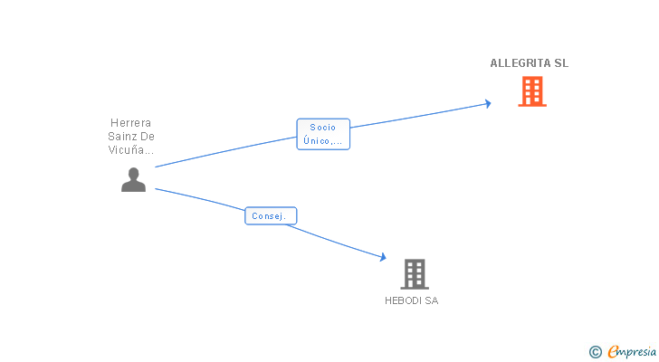 Vinculaciones societarias de ALLEGRITA SL