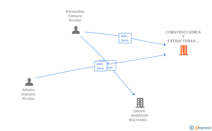 Vinculaciones societarias de CONSTRUCCIONES Y ESTRUCTURAS EL TAPIADO SL