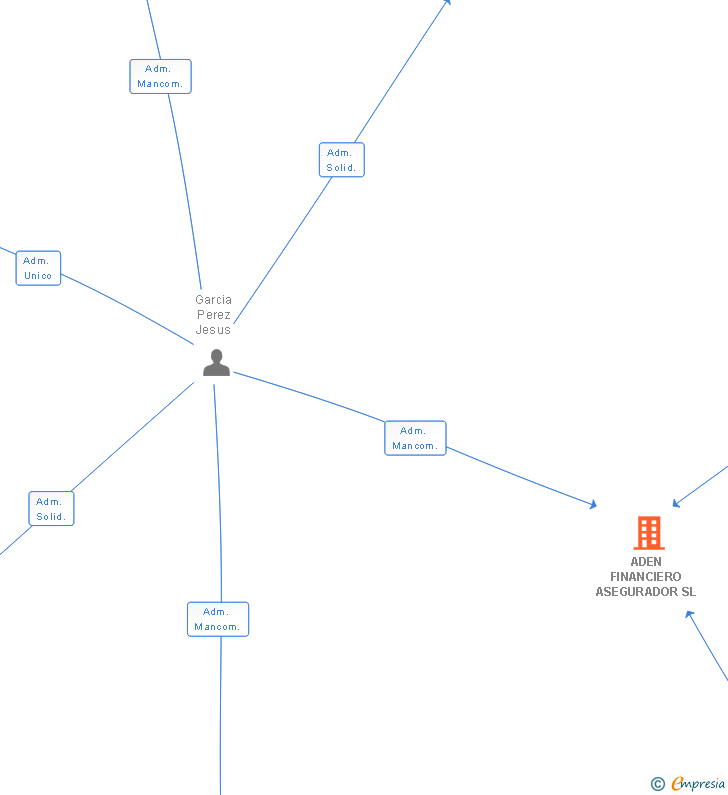 Vinculaciones societarias de ADEN FINANCIERO ASEGURADOR SL