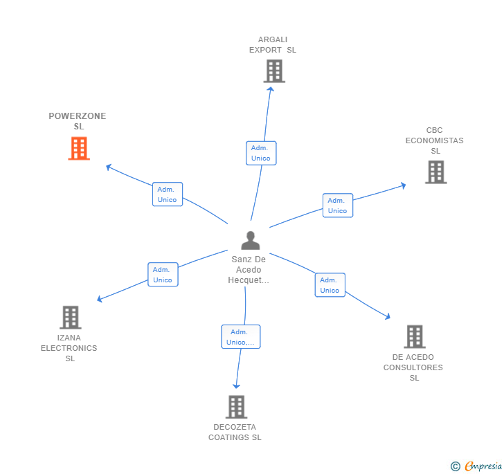 Vinculaciones societarias de POWERZONE SL