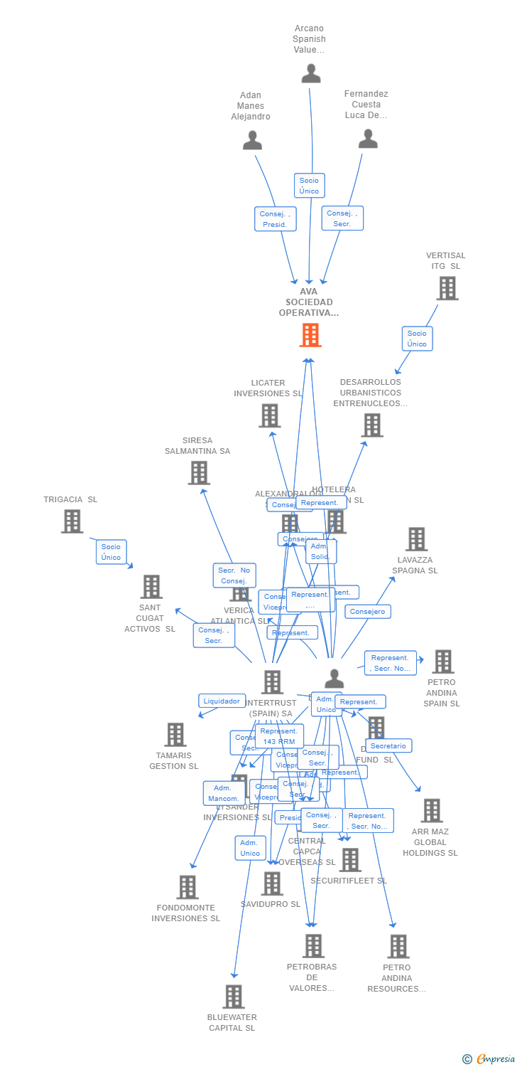 Vinculaciones societarias de AVA SOCIEDAD OPERATIVA INMOBILIARIA V SL