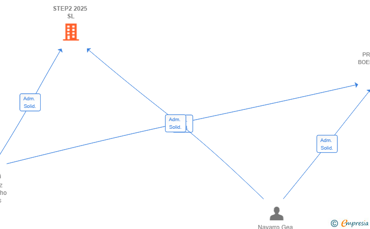 Vinculaciones societarias de STEP2 2025 SL
