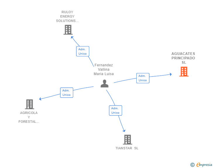 Vinculaciones societarias de AGUACATES PRINCIPADO SL