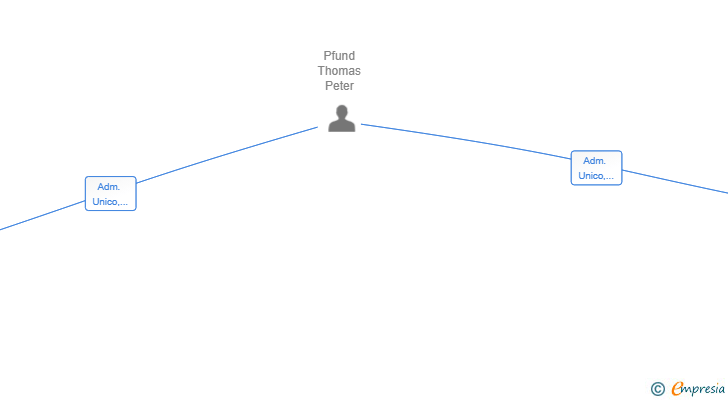 Vinculaciones societarias de DRIVE CLOUD SL