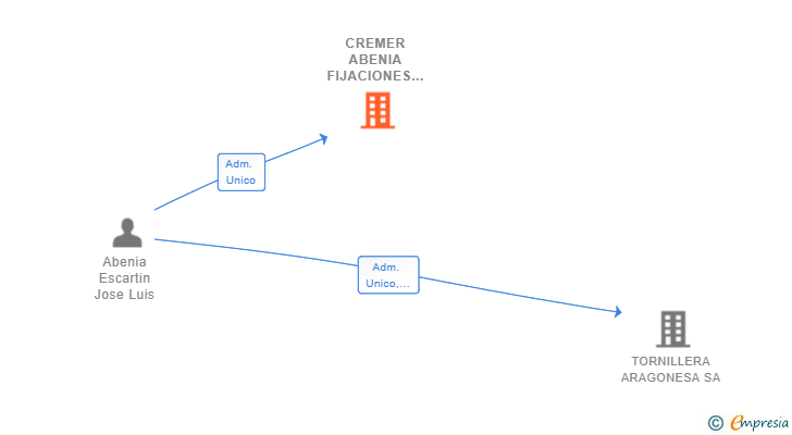 Vinculaciones societarias de CREMER ABENIA FIJACIONES SL