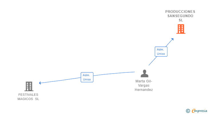 Vinculaciones societarias de PRODUCCIONES SANSEGUNDO SL