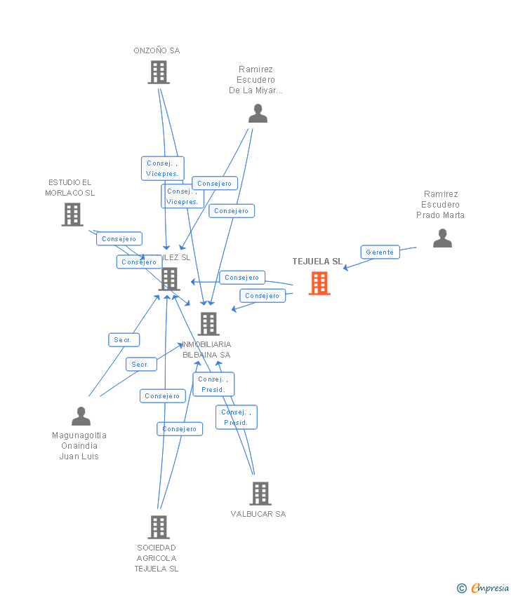 Vinculaciones societarias de TEJUELA SL