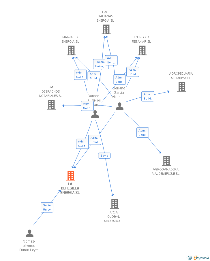 Vinculaciones societarias de LA DEHESILLA ENERGIA SL