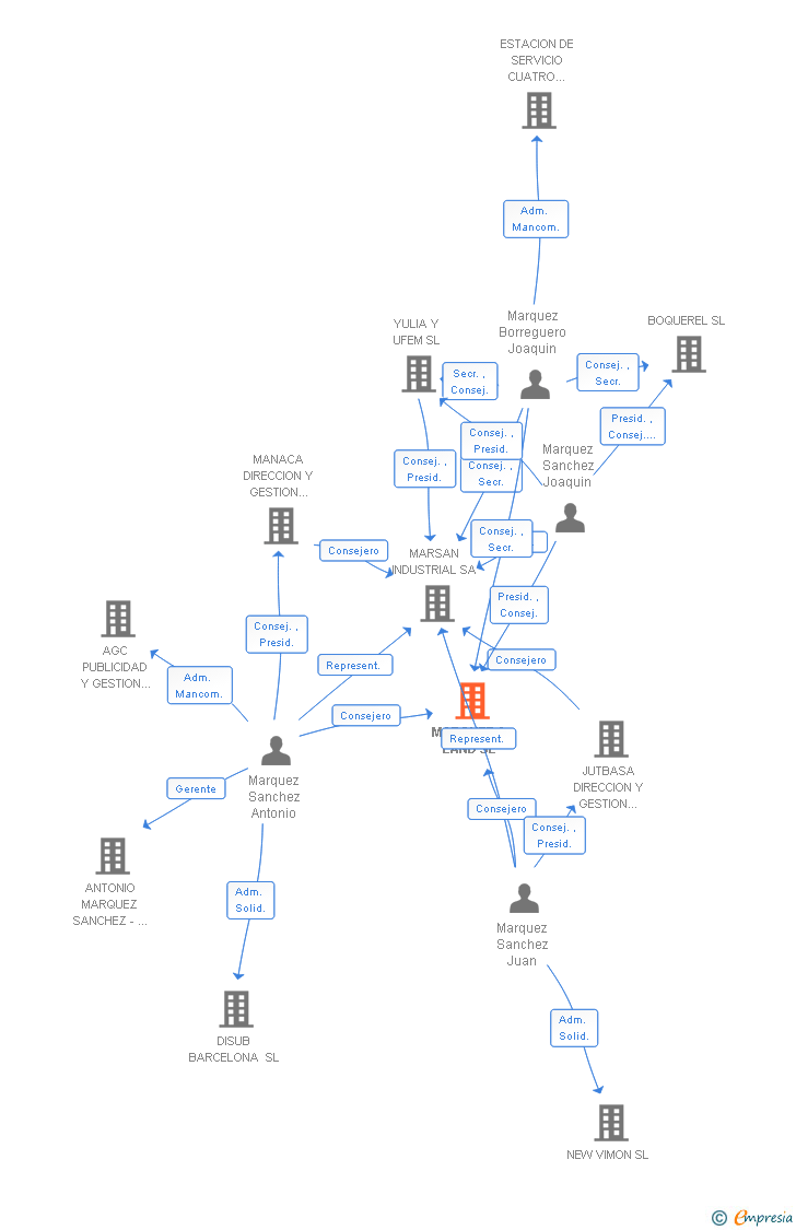 Vinculaciones societarias de MARQUEZ & LAND SL