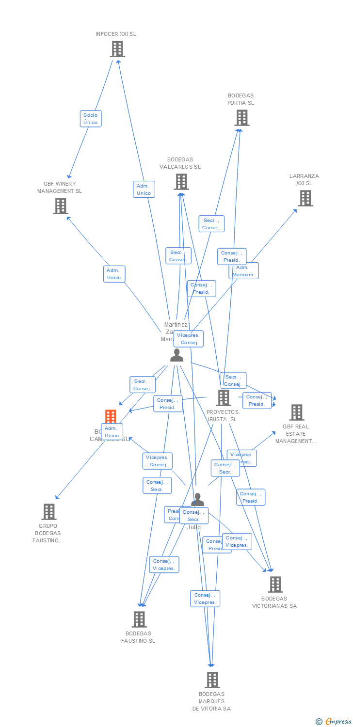 Vinculaciones societarias de BODEGAS CAMPILLO SL